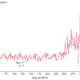 Carbon monoxide concentrations spiked in the Indo-Australian region following the worst Indonesian fire season since 1997. Image: NASA Earth Observatory